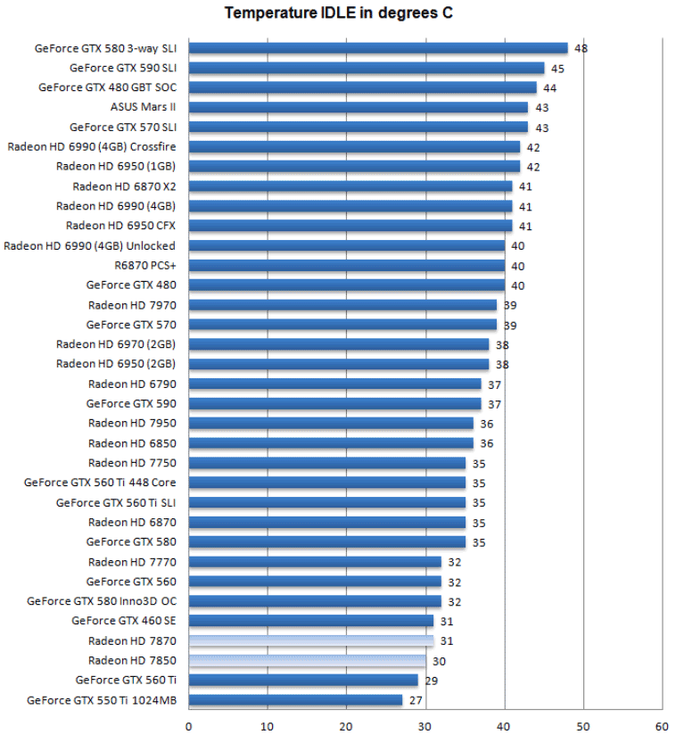 Температуры Radeon HD 7850 и HD 7870